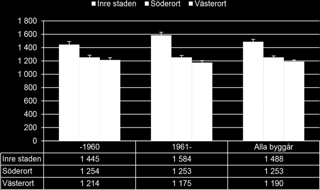 1950- och 1970-talet framför allt finns i Yttre staden. Detta medför att osäkerheten i skattningarna blir extra stor när vi bryter materialet på både byggnadsår och område.