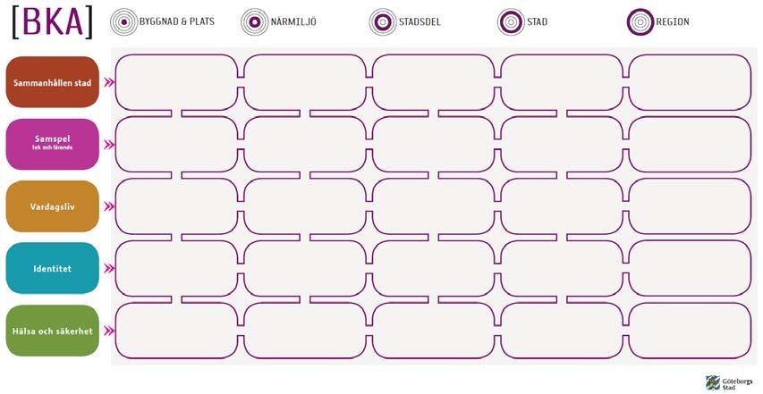 Inventering består i denna konsekvensanalys av studier av förslag till detaljplan samt insamling av underlag genom dialog med barn och unga.