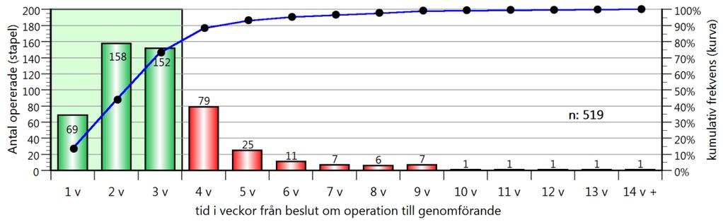 Mars 2015 2 Resultat Q4 2014 Under tredje kvartalet 2014 opererades 379 patienter av 519 inom högst 21 kalenderdagar. Detta motsvarar 73 procent jämfört med 68 procent föregående kvartal.