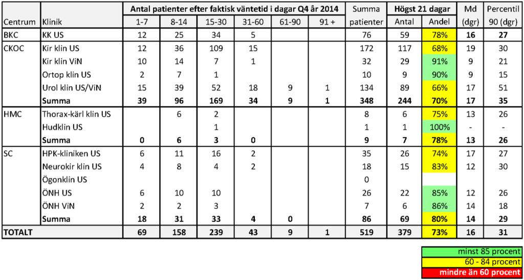 Mars 2015 3 Under det senaste kvartalet opererades minst 85 procent av patienterna inom tre veckor på bland annat Kirurgkliniken ViN, Ortopedkliniken US och på de båda
