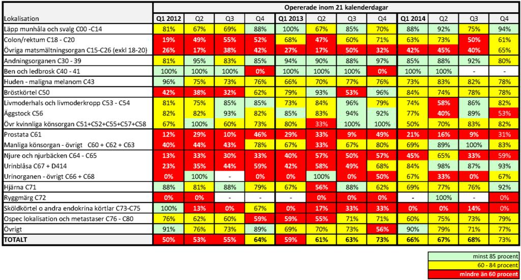 Tabell 2: Faktisk väntetid till operation av cancersjukdom Q4 2014 per centrum och klinik Utveckling år 2012 2014 Förbättrade resultat kan avläsas inom flera områden.