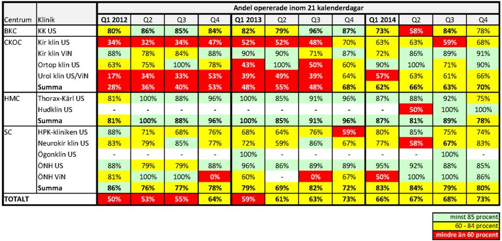 Mars 2015 4 Den bästa tillgängligheten över tid återfinns med något eller några undantag inom kvinnokliniken US (BKC), kirurgkliniken ViN (CKOC), thoraxkirurgi och öron-näsa-halskliniken US (SC).