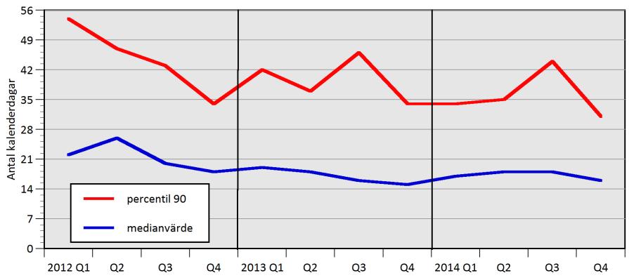 Tabell 4: Faktisk väntetid till canceroperation år 2012 2014 per centrum och klinik Figur 2 summerar resultatet i tabell 4 under de tre senaste åren.
