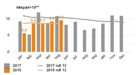 Periodresultatet januari maj är 386,8 mkr, vilket är 37,4 mkr sämre än samma period 2017 och 306 mkr sämre än budget.