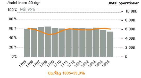 Andel till operation/åtgärd inom 90 dagar Delmålet om minst 80 % måluppfyllelse i maj uppnås inte.