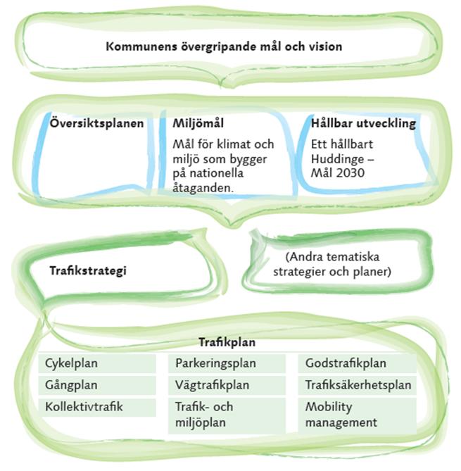 Figur 2. Schematisk bild över dokumenthierarkin från trafikstrategin. 1.
