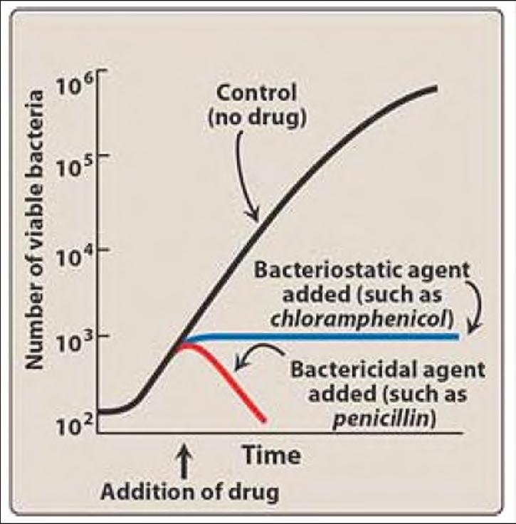 Baktericid vs bakteriostatisk Cidalitet är även dosberoende (ett och samma medel kan vara cidalt/statiskt