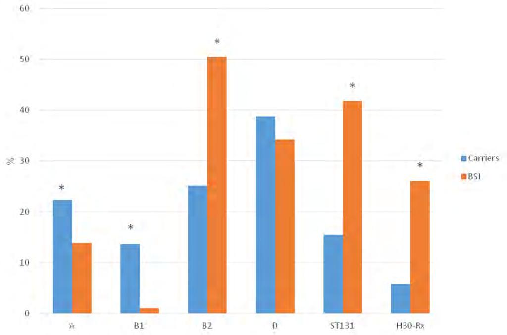 Bärare i befolkningen har stammar med lägre virulens (Ny et al.