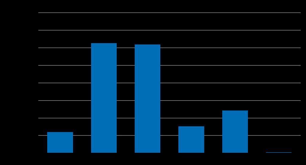 Byggrätter, bostäder 31 december Antal 36% 35% 14% 7% 9% 0,3% Ej planlagd Detaljplan