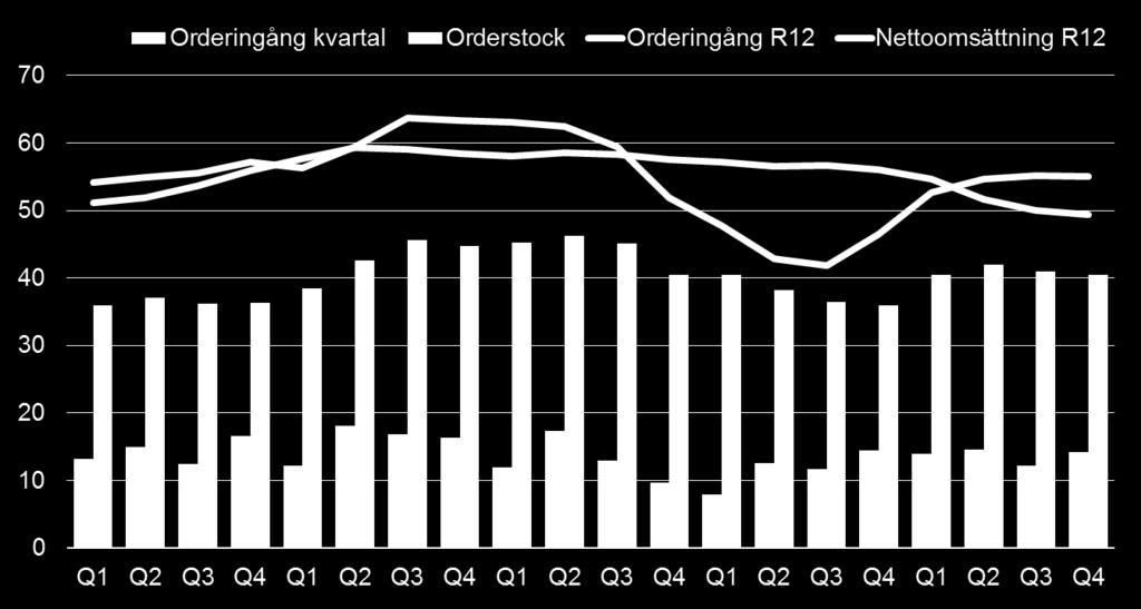 Omsättningen följer med viss eftersläpning Mdr SEK 2006* 2007* 2008*