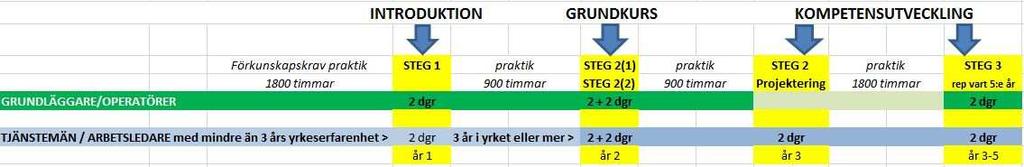 Stegen för ökad