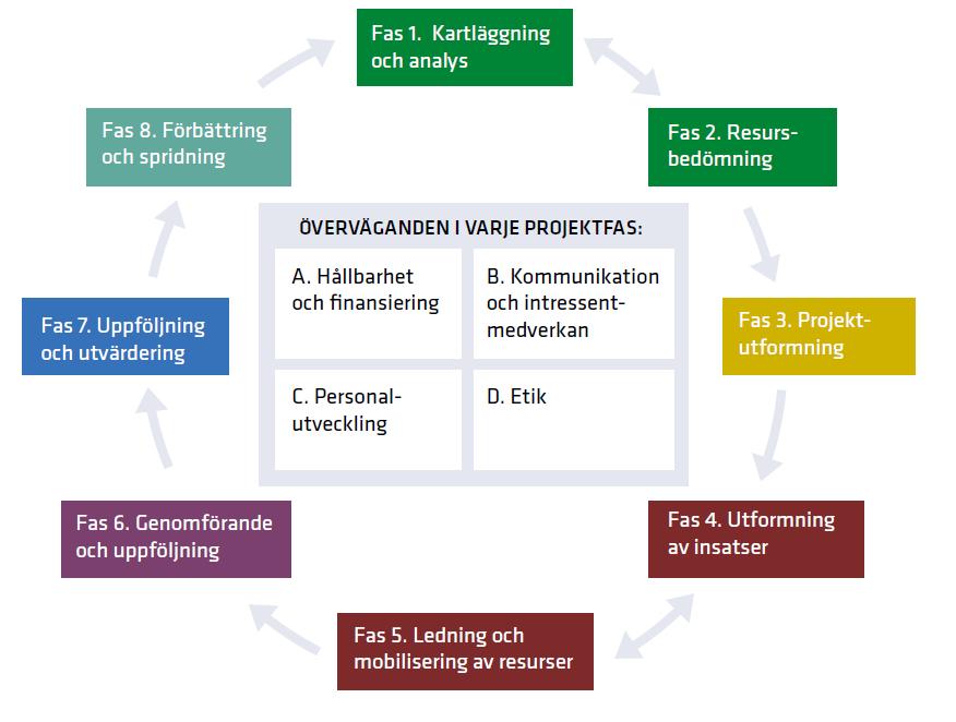 European Drug Prevention Quality Standards Den processinriktade metoden European Drug Prevention Quality Standards [EDPQS] kommer fungera som en grundläggande struktur i ANDT-arbetet.