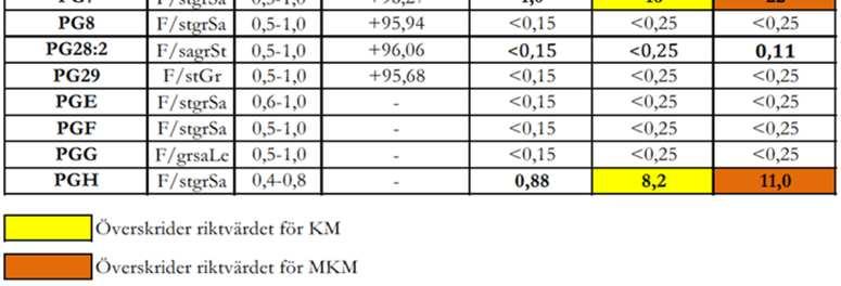 inom område A tillsammans med Naturvårdsverkets generella riktvärde för känslig och mindre känslig markanvändning (Naturvårdsverket 2009) 4 Övergripande åtgärdsmål Det övergripande åtgärdsmålet är