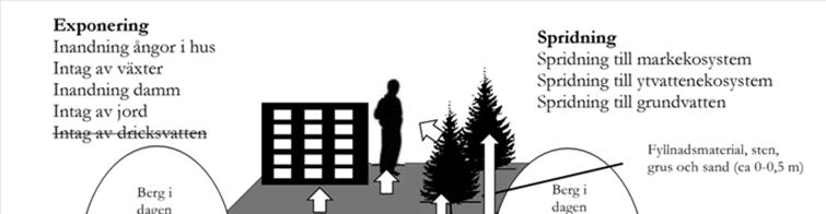 Figur 3. Konceptuell modell av spridnings- och exponeringsvägar för objektet.