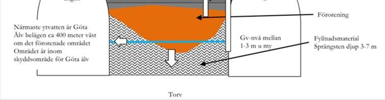 4 Spridningsförutsättningar Geologin inom området består av genomsläppliga fyllnadsmassor av sten, grus och sand i den översta halvmetern av lagerföljden (Sandström 2015).