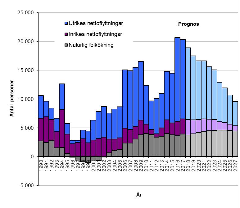 Figur 2: Komponenterna bakom Skånes folkökning Naturlig folkökning eller folkminskning: Födda minus döda. Nettoflyttning: Antalet inflyttade minus utflyttade.