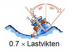 lastsäkringen får dimensioneras efter 20-års vågen