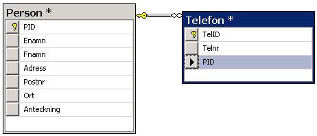 Set Null innebär att om du raderar en post i tabellen Person så läggs Nullvärde in fältet Pid på alla barnposter i tabellen Telefon. Då måste du ange att du också tillåter Nullvärden i fältegenskapen.