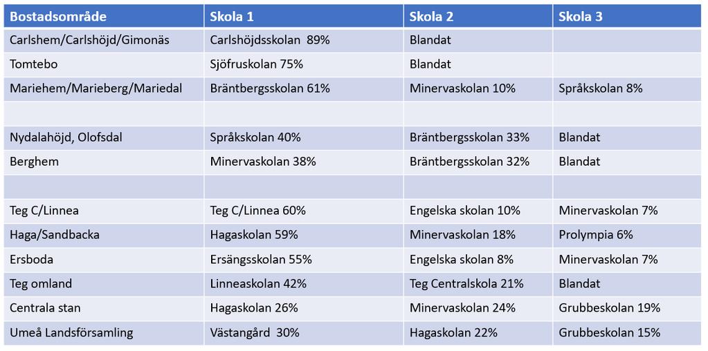 Exempel på andel boende i olika