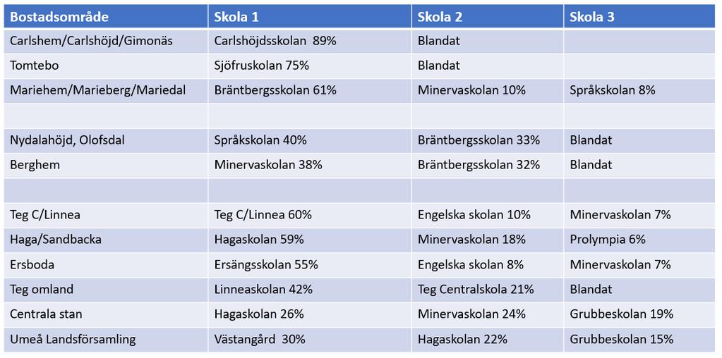 Exempel på andel boende i olika