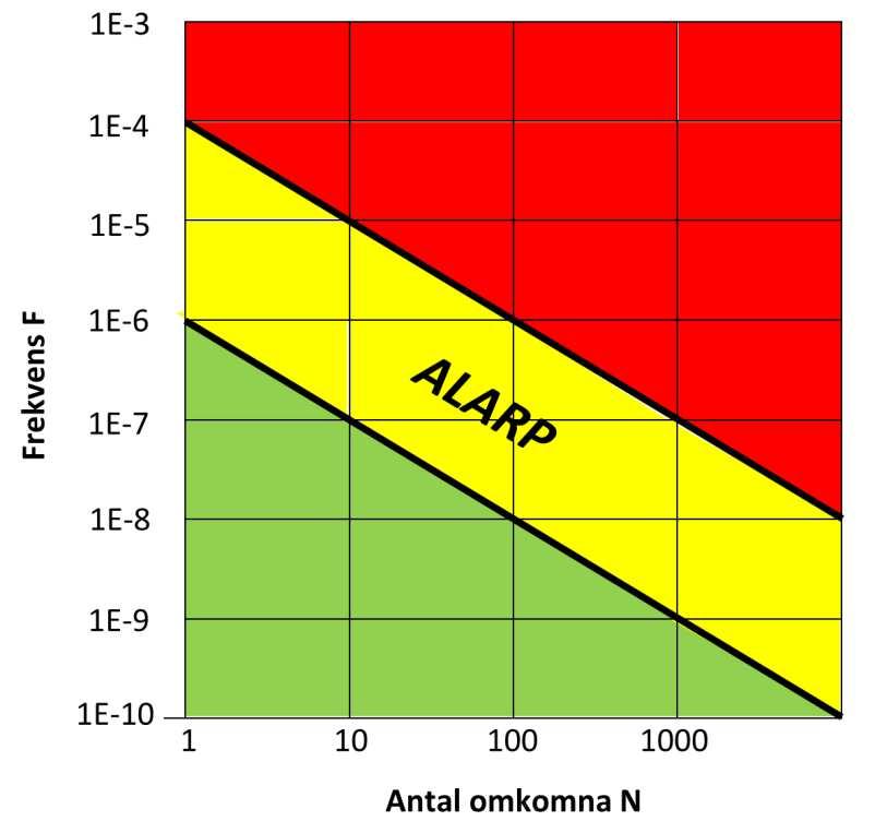 RISKANALYS BOSTÄDER ÅRSTABERG 5 Figur 1. Kriterium för samhällsrisk Värdering av risk (SRV,1997).