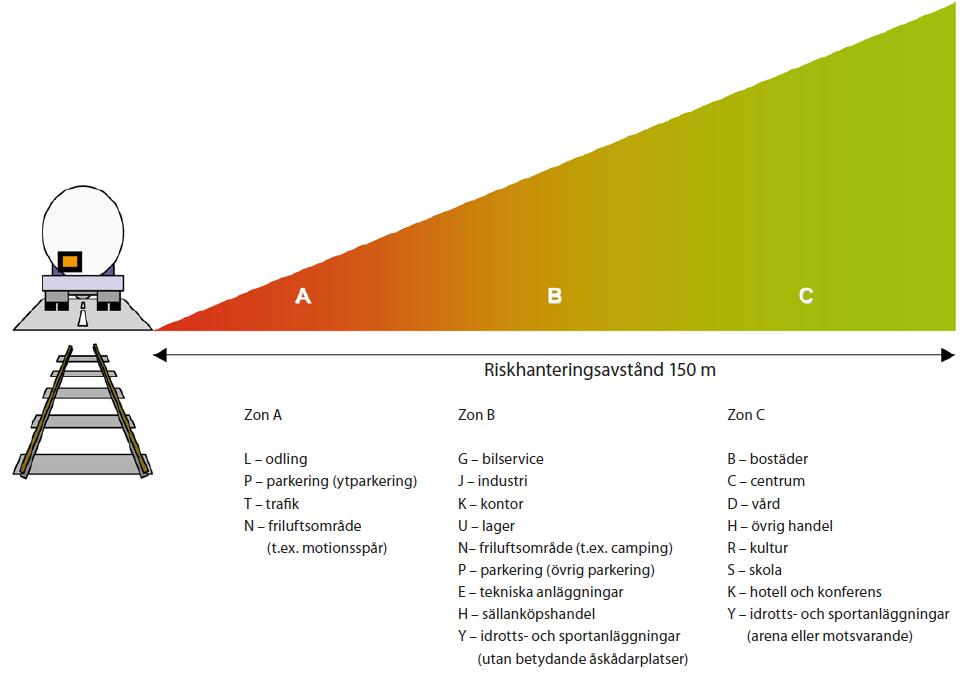 6 RISKANALYS BOSTÄDER ÅRSTABERG Figur 2. Zonindelning där zonerna representerar föreslagen markanvändning utmed transportled för farligt gods (Länsstyrelserna, 2006).