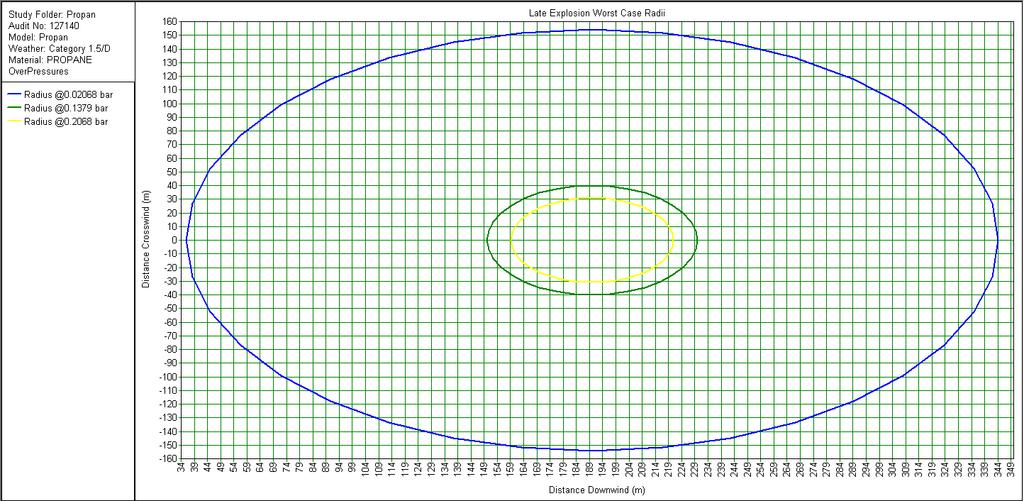 RISKANALYS BOSTÄDER ÅRSTABERG 71 Som framgår av figur B.2 är avstånd till LEL ca 100 meter. Vid ett utsläpp i gasfas är motsvarande avstånd ca 20 meter.