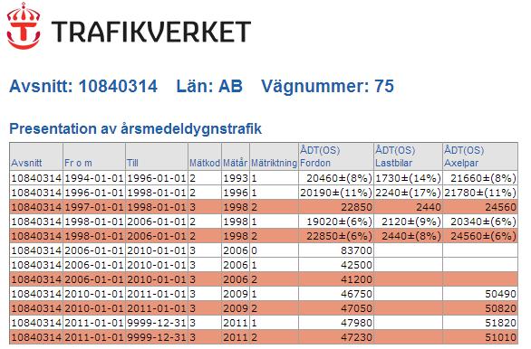 RISKANALYS BOSTÄDER ÅRSTABERG 81 Figur C.1. Antal fordon på den aktuella vägsträckan (Trafikverket, 2013) Andelen tung trafik beräknas utgöra 10.