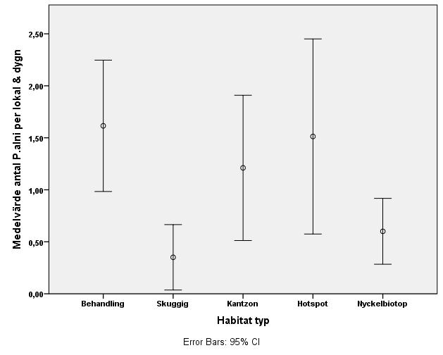 Figur 29. Diagram som visar medelantal fångade P. alni per lokal och dygn i de olika habitattyperna. 6 Diskussion 6.1 Förekomst och abundans Resultatet av denna studie visade att P.