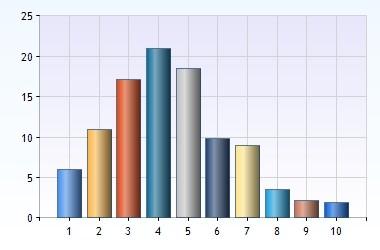 När vi jämför åldersfördelningarna här nedanför ser vi att en stor andel av tjejerna är i 19- till 21-årsåldern. Det är närmare bestämt 57 % av dem som tillhör de årskullarna.