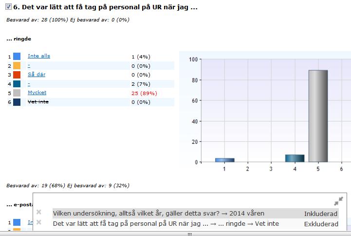 Här har vi först filtrerar fram (inkluderat) enkätomgång Våren 2014. Sedan har vi filtrerat bort (exkluderat) Vet inte - alternativet i svaren på en fråga.