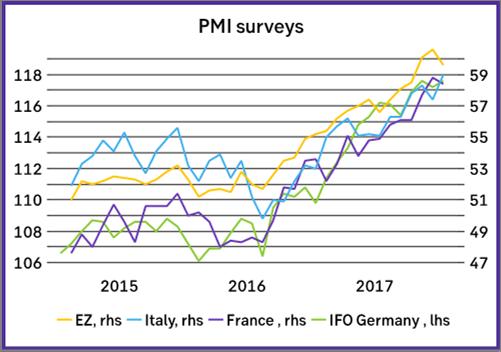 Den underliggande inflationen i USA var i januari endast 1,8% YoY och centralbanken (FED) ändrade inte på sin penningpolitik på sitt möte i januari. Centralbankschefen byts 5.