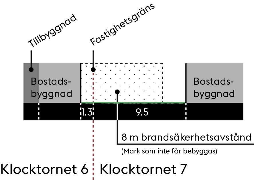 Förslag Planförslaget innebär att befintlig bebyggelse bekräftas. Planförslaget innebär inte någon inskränkning på grannfastighetens (Klocktornet 7) byggrätt jämfört med befintlig situation.