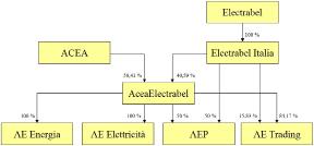 ACEAELECTRABEL PRODUZIONE MOT KOMMISSIONEN 4 Electrabel Italia ägs till 100 procent av Electrabel SA (nedan kallat Electrabel), med säte i Belgien.