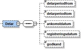 Datum när registervård av data har skett. Behållare för information om utdelning. 8.1.