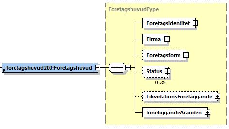 6 (13) 7 Foretagshuvud substruktur Fortagsidentitet Firma Foretagsform Status LikvidationsForelaggande