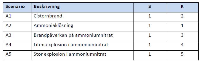Samhällsbyggnadskontoret Planbeskrivning Upprättad 2017-10-18 2016-2422 16(36) S betyder sannolikhet och K betyder konsekvens för personer inom det studerade planområdet för Skeppsbron 1.