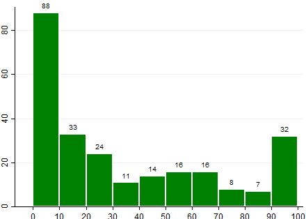 Antal fartygsägare Diagram 5 visar antalet ägare uppdelat på hur stor andel av totala fiskeintäkter som kommer från hummer.