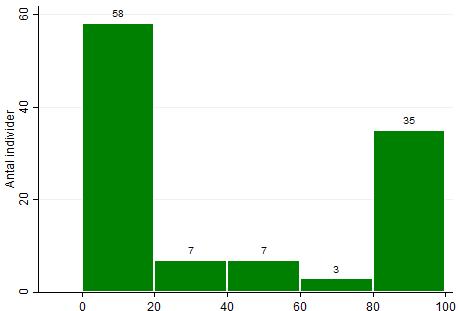 En förklaring till detta är att många fiskare i den senare gruppen har höga pensionsinkomster och medelåldern är högre i denna grupp (61 vs 56 år).