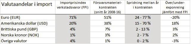 Försvarsmaktens valutakorg jämfört med valutafördelningen i importprisindex pekar på att importen av försvarsmateriel innehåller mer USD men mindre EUR.