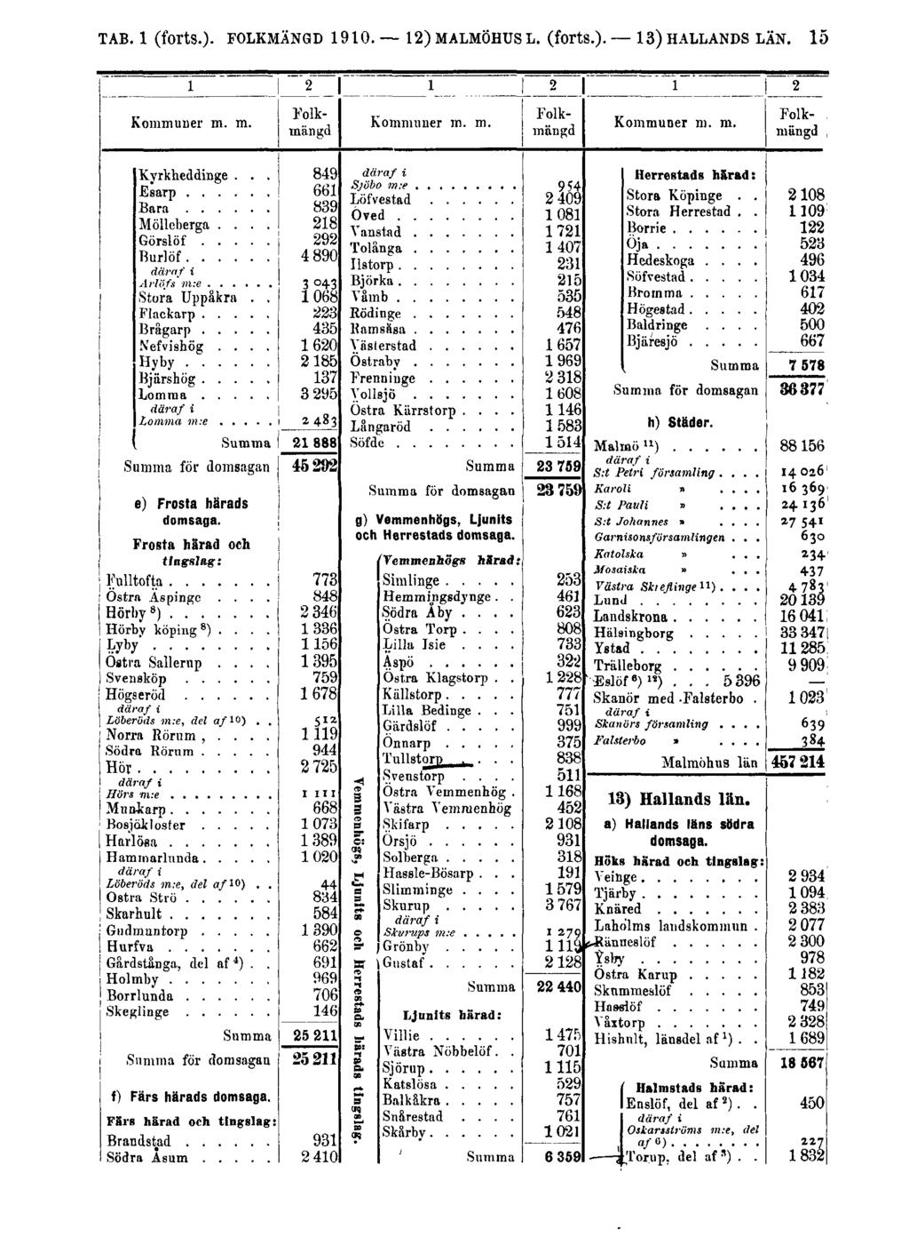 TAB. 1 (forts.). FOLKMÄNGD 1910.