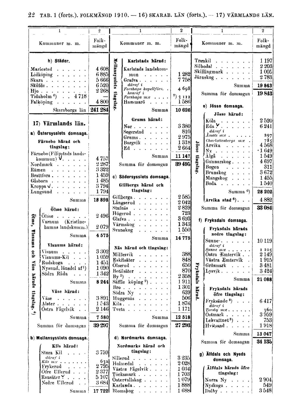 22 TAB. 1 (forts.). FOLKMÄNGD 1910.