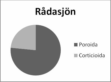 En jämförelse mellan Rådasjöns och Risbohults sammansättning av poroida och corticioida svampar visade på en större relativ frekvens av poroida svampar i Rådasjön och en relativt jämn fördelning
