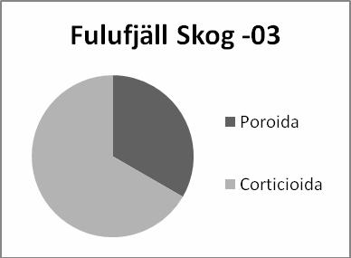 ett bredare spektrum av varierande arter istället för dominans av några få arter. Figur 4.