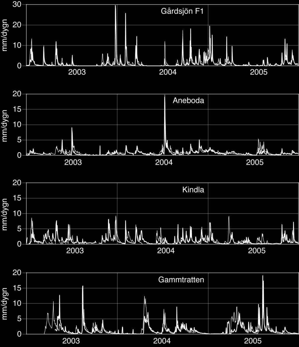 2000). I Figur 4 visas några resultat från kalibreringsarbetet med Q-modellen. I modellen beräknas avdunstningen som potentiell evapotranspiration reducerad med avseende på modellerad markvattenhalt.