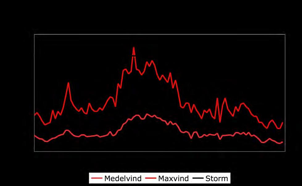 Figur 5. Vindhastighet (ljusröd linje = medelvind, röd linje = maxvind) registrerad 10 m över marken vid Aneboda den 8-9 januari 2005 i samband med stormen Gudrun.