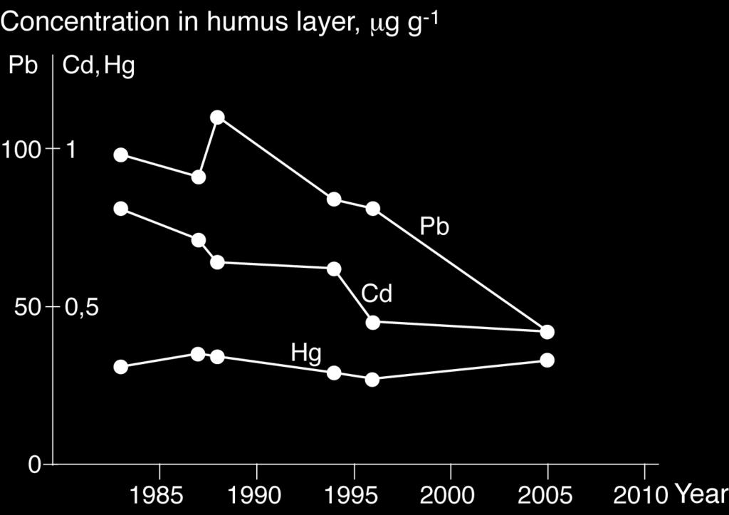 Tabell 6. Metallhalter i humusskikt och F-skikt vid två olika mättillfällen under perioden 1993-2006 i Gårdsjön, Aneboda respektive Kindla.