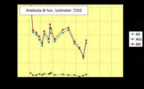 Observationen är mycket intressant och kan ha implikationer för tolkningen av behovet av att återställa markens syra-basstatus med hjälp av kalk eller aska.