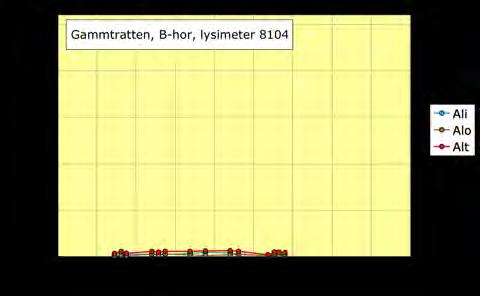 Figur 14. Halterna Altot, Alo och Ali (µg L -1 ) i bäcken samt i markvattnet i B-horisont och bäcktorv i Kindla under åren 2000-2006.