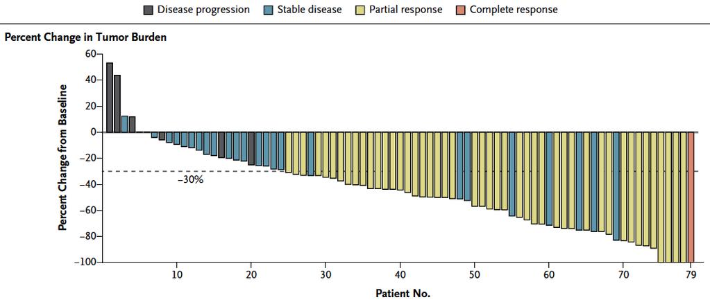 crizotinib (Xalkori, Pfizer) After screening tumor samples from approximately 1500 patients with non small-cell lung cancer for the